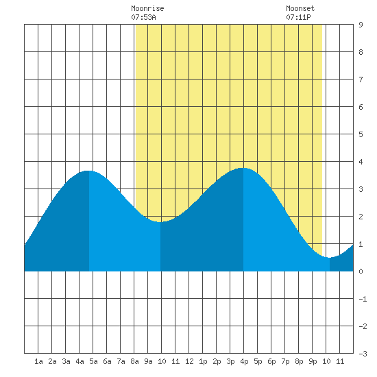 St. Catherine Cove tide chart for Saturday, April 6, 2024