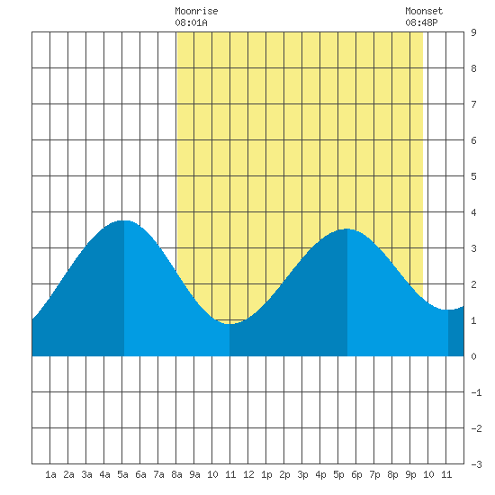 St. Catherine Cove tide chart for Sunday, April 7, 2024