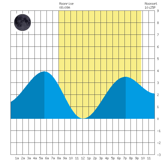 St. Catherine Cove tide chart for Monday, April 8, 2024