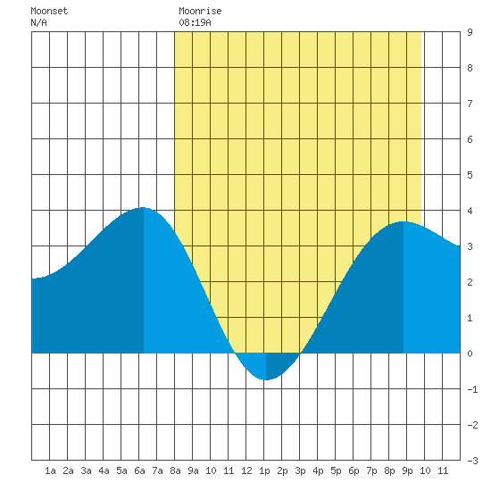 St. Catherine Cove tide chart for Tuesday, April 9, 2024