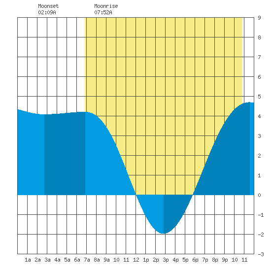 St. Catherine Cove tide chart for Friday, May 10, 2024