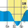 St. Catherine Cove tide chart for Friday, May 10, 2024