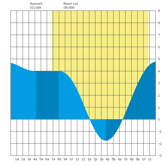 St. Catherine Cove tide chart for Saturday, May 11, 2024