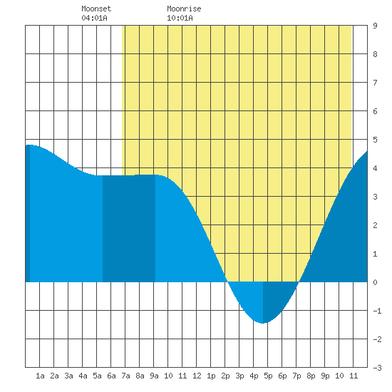 St. Catherine Cove tide chart for Sunday, May 12, 2024