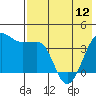 St. Catherine Cove tide chart for Sunday, May 12, 2024