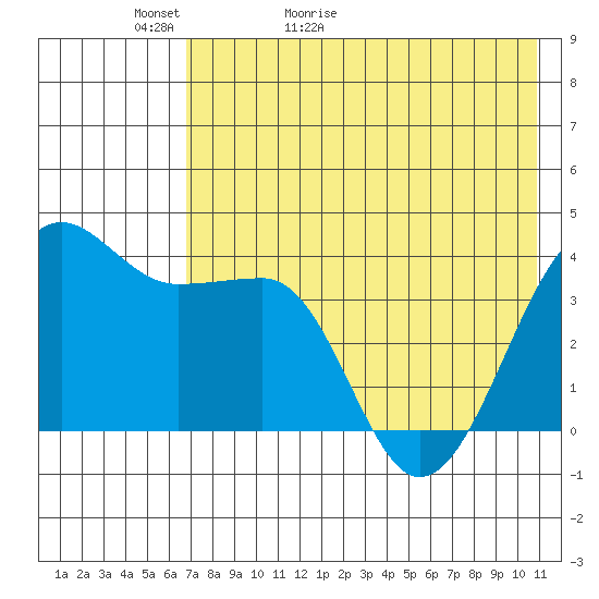 St. Catherine Cove tide chart for Monday, May 13, 2024