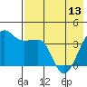 St. Catherine Cove tide chart for Monday, May 13, 2024