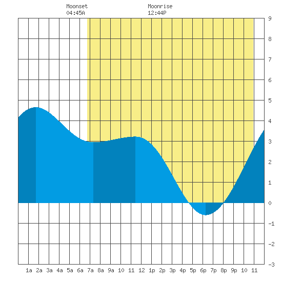 St. Catherine Cove tide chart for Tuesday, May 14, 2024