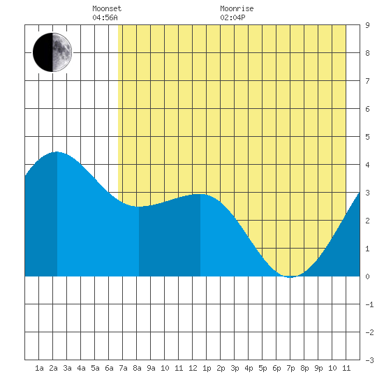 St. Catherine Cove tide chart for Wednesday, May 15, 2024