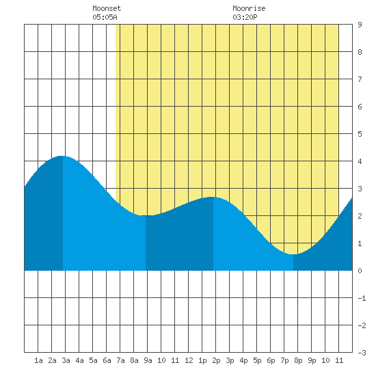 St. Catherine Cove tide chart for Thursday, May 16, 2024