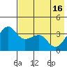 St. Catherine Cove tide chart for Thursday, May 16, 2024