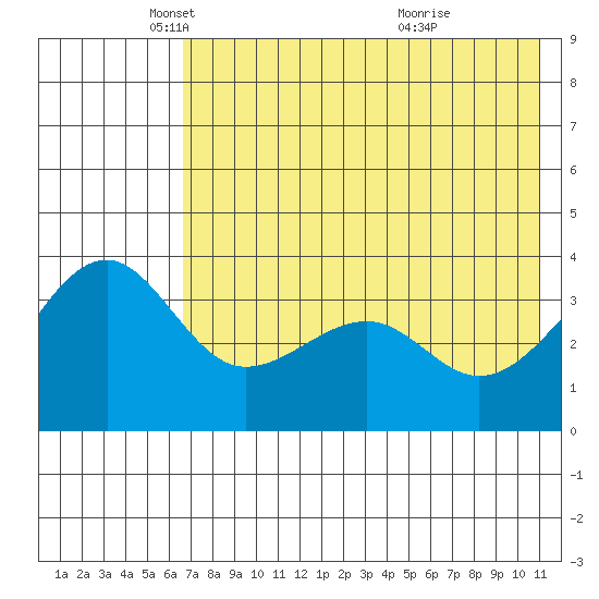St. Catherine Cove tide chart for Friday, May 17, 2024