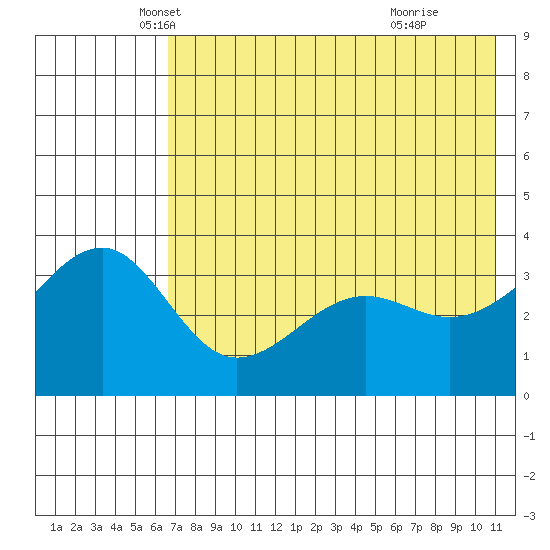 St. Catherine Cove tide chart for Saturday, May 18, 2024