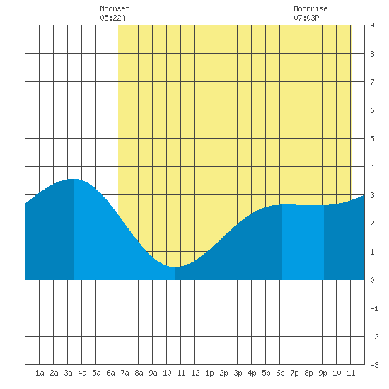 St. Catherine Cove tide chart for Sunday, May 19, 2024