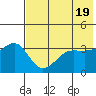 St. Catherine Cove tide chart for Sunday, May 19, 2024