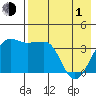 St. Catherine Cove tide chart for Wednesday, May 1, 2024