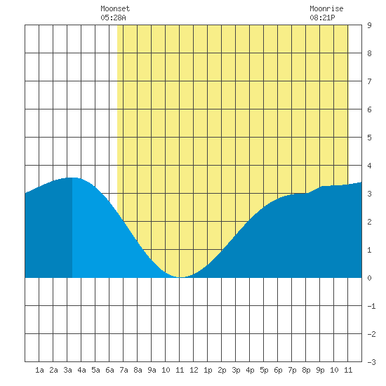 St. Catherine Cove tide chart for Monday, May 20, 2024
