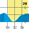 St. Catherine Cove tide chart for Monday, May 20, 2024