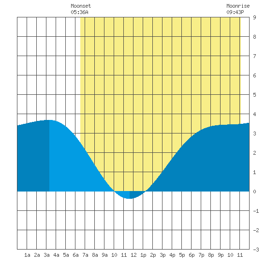 St. Catherine Cove tide chart for Tuesday, May 21, 2024