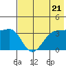 St. Catherine Cove tide chart for Tuesday, May 21, 2024