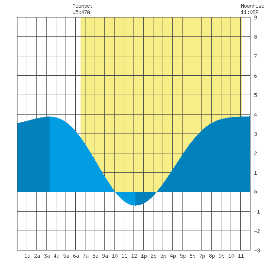 St. Catherine Cove tide chart for Wednesday, May 22, 2024