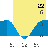 St. Catherine Cove tide chart for Wednesday, May 22, 2024