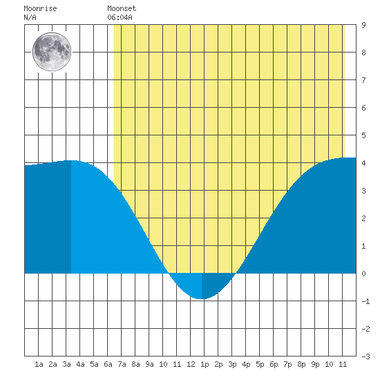 St. Catherine Cove tide chart for Thursday, May 23, 2024