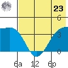 St. Catherine Cove tide chart for Thursday, May 23, 2024