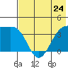 St. Catherine Cove tide chart for Friday, May 24, 2024