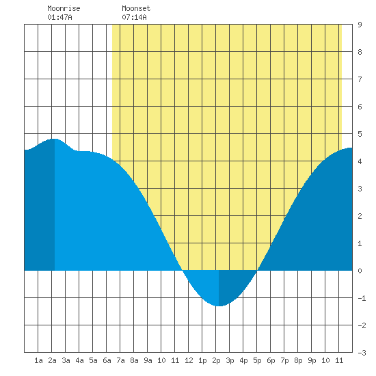 St. Catherine Cove tide chart for Saturday, May 25, 2024