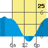 St. Catherine Cove tide chart for Saturday, May 25, 2024