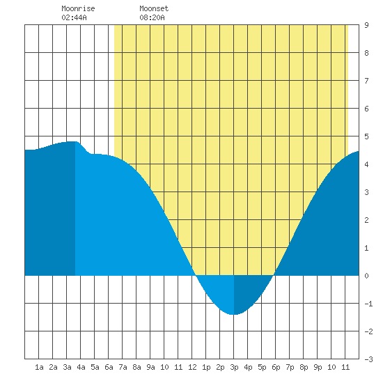 St. Catherine Cove tide chart for Sunday, May 26, 2024
