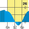 St. Catherine Cove tide chart for Sunday, May 26, 2024