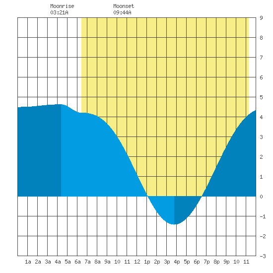 St. Catherine Cove tide chart for Monday, May 27, 2024