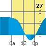 St. Catherine Cove tide chart for Monday, May 27, 2024