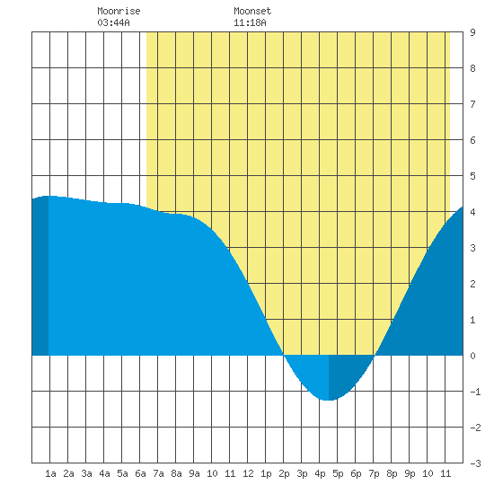 St. Catherine Cove tide chart for Tuesday, May 28, 2024
