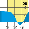 St. Catherine Cove tide chart for Tuesday, May 28, 2024
