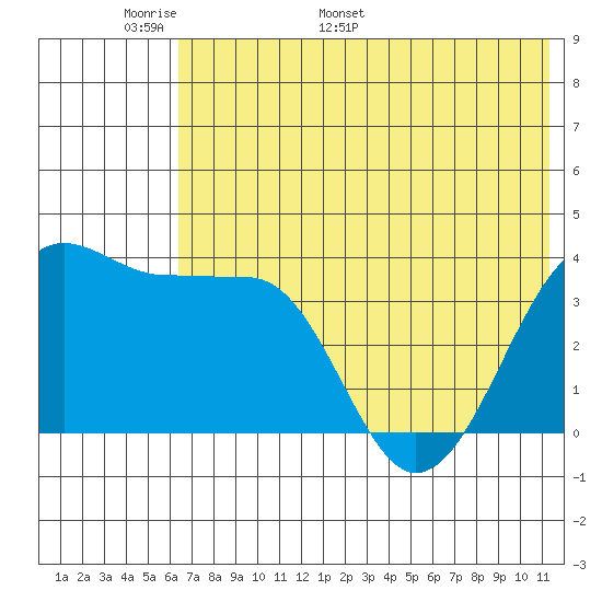 St. Catherine Cove tide chart for Wednesday, May 29, 2024