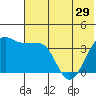 St. Catherine Cove tide chart for Wednesday, May 29, 2024