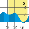 St. Catherine Cove tide chart for Thursday, May 2, 2024