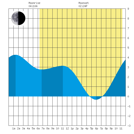 St. Catherine Cove tide chart for Thursday, May 30, 2024