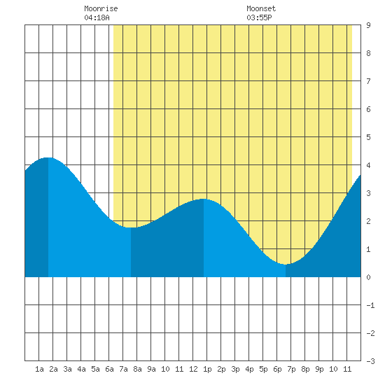 St. Catherine Cove tide chart for Friday, May 31, 2024