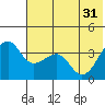 St. Catherine Cove tide chart for Friday, May 31, 2024