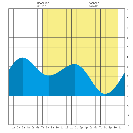 St. Catherine Cove tide chart for Friday, May 3, 2024