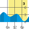 St. Catherine Cove tide chart for Friday, May 3, 2024