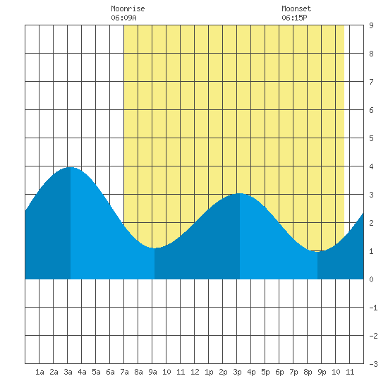 St. Catherine Cove tide chart for Saturday, May 4, 2024
