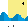 St. Catherine Cove tide chart for Saturday, May 4, 2024