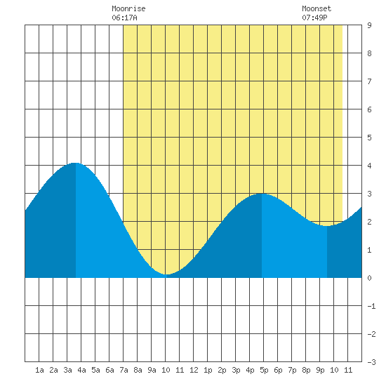 St. Catherine Cove tide chart for Sunday, May 5, 2024