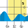 St. Catherine Cove tide chart for Sunday, May 5, 2024