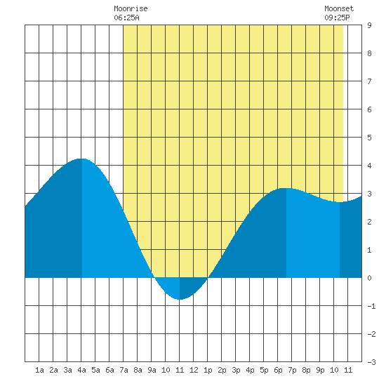 St. Catherine Cove tide chart for Monday, May 6, 2024